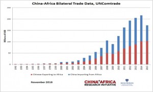 Taux d'exportations et d'importations de la Chine en Afrique de 1992 jusqu'à 2015